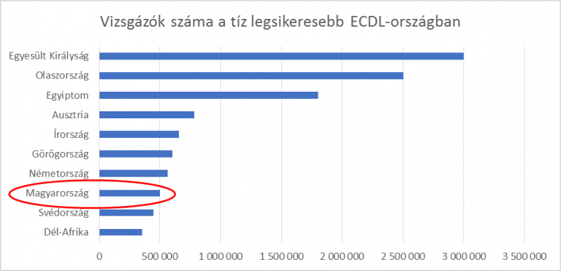 Vizsgázók száma Top 10