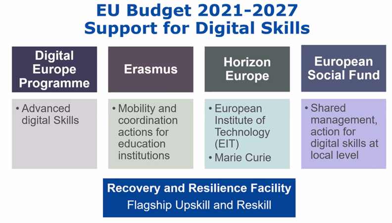 EU Budget 2010-2027 Support for Digital Skills