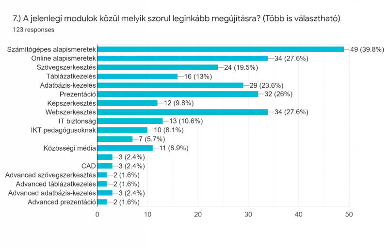 ECDL grafikon
