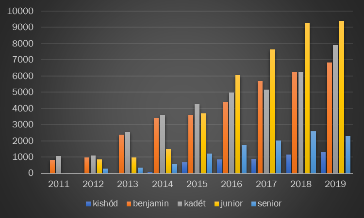 statisztika 2