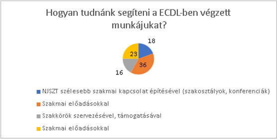 ECDL