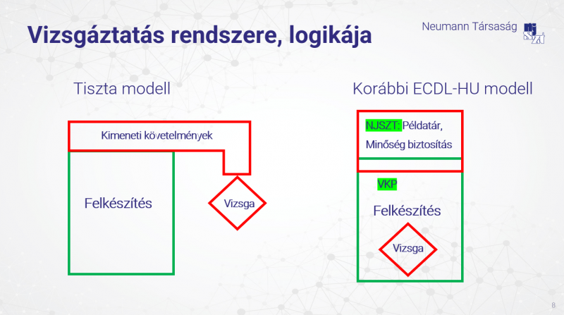 A vizsgáztatás rendszere, logikája 1.