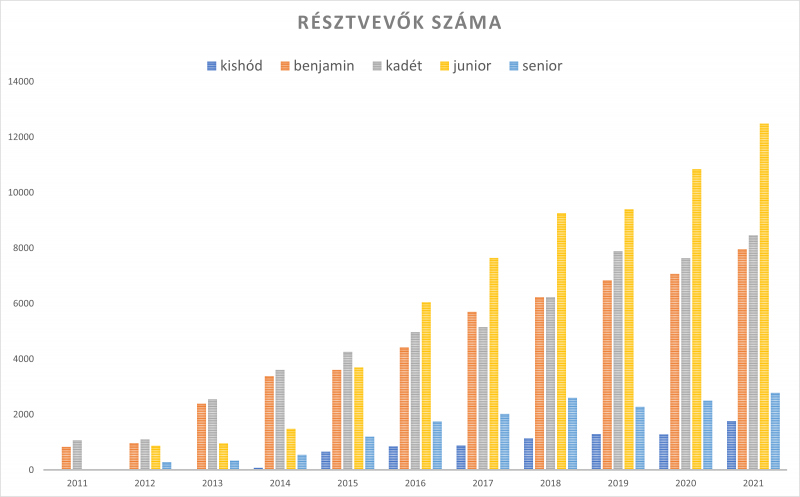 e-Hód statisztika 2. 