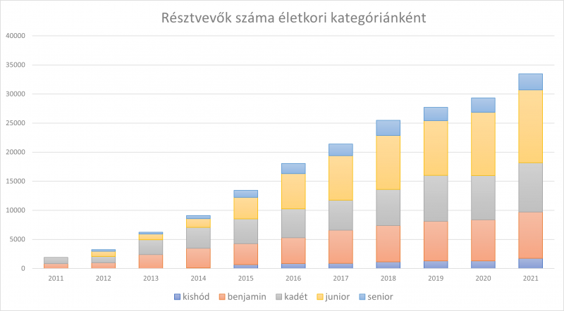 e-Hód statisztika 1.