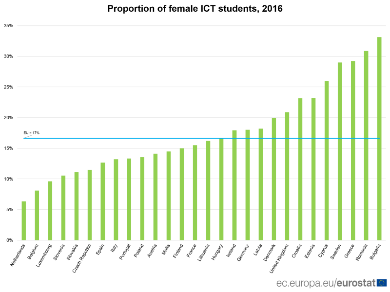 Nők az IT-ben, 2018.