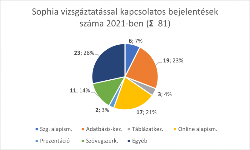 Sophia grafikon 1.