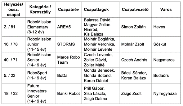 táblázat