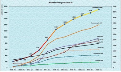 Adattár