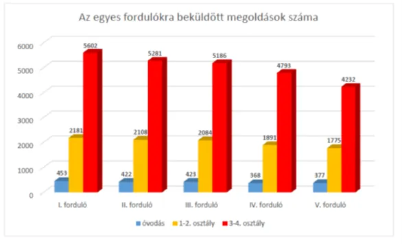 Beszámoló a 2026. évi Országos Méh-Ész Logikai Versenyről